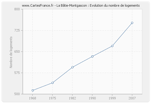 La Bâtie-Montgascon : Evolution du nombre de logements